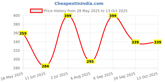 amazon.in funglasses UV Protected Square Rimless Sunglasses for Men and Women funglasses Price History Graph from 28 May 2025 to 13 Oct 2025