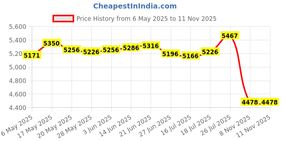 amazon.in fungorgt Minimalist Ultra Thin Open Face Quartz Pocket Watch with Key Buckle Unisex Portable Unisex Watch fungorgt Price History Graph from 6 May 2025 to 11 Nov 2025