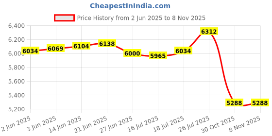 amazon.in fungorgt Pocket Watch Gift for Son from dad Memories Gift Birthday Gift"dad to Son" - Gift Ideas for Son fungorgt Price History Graph from 2 Jun 2025 to 3 Nov 2025