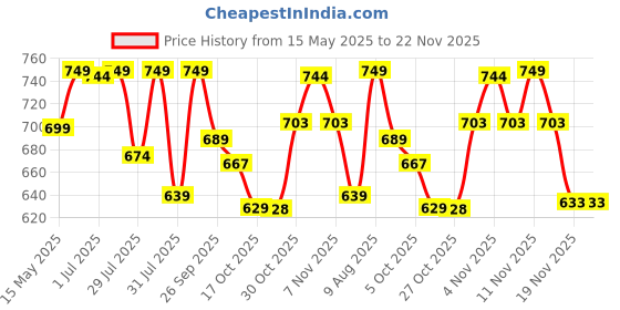 amazon.in fungoto Mini Steps High-Power Electric Balloon Inflator – Dual Nozzles, Fast Inflation for Party Decorations, Wedding & Events, Multi-Color, 1 Piece fungoto Price History Graph from 15 May 2025 to 22 Nov 2025