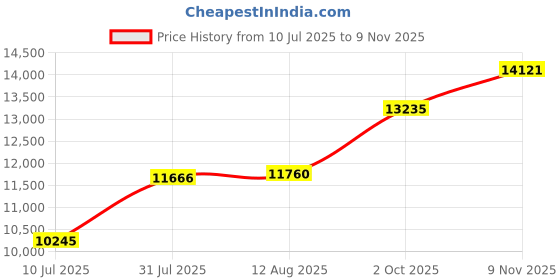 amazon.in FUNHOME Outdoor Chair Cushions Set of 2,17" x 16" x 2",U-Shaped Waterproof Patio Cushion Cushions with Ties,Dining Chair Cushions Indoor Seat Pads 17 inch(Light Charcoal) Price History Graph from 10 Jul 2025 to 9 Nov 2025