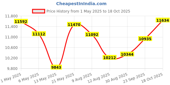 amazon.in funien LCD Color Screen Portable Wired Fish Finder 100M Depth Sonar Echo Sounders Fishfinder funien Price History Graph from 1 May 2025 to 18 Oct 2025