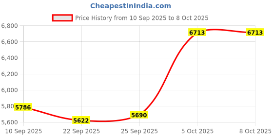 amazon.in Funio Instant Print Camera for Children, Kids Portable Entertainment Digital Camera, with 48PM Lens, 16GB Card Upgraded Set, 1080P Video Recording, Play Games/Play Music and Video (Pink) Price History Graph from 10 Sep 2025 to 8 Oct 2025