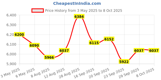 amazon.in Funio Instant Print Camera for Children, Portable Entertainment Digital Camera, with 48PM Lens and Hanging Rope, 1080P Video Recording, Play Games/Play Music and Video (Pink) funio Price History Graph from 3 May 2025 to 8 Oct 2025