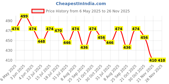 amazon.in funk for hire Black Faux Leather Unisex Card Holder Wallet funk for hire Price History Graph from 6 May 2025 to 25 Nov 2025