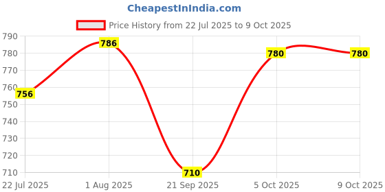 amazon.in funk for hire Drawstring Sling Bags funk for hire Price History Graph from 22 Jul 2025 to 9 Oct 2025