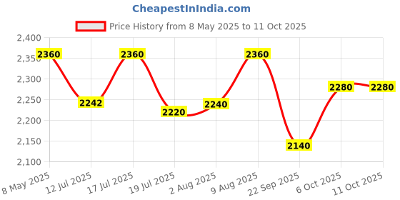 amazon.in funk for hire Leatherette Printed 2 in 1 Backpack Shoulder Bag Handbag fit up to 15.6" Laptop funk for hire Price History Graph from 8 May 2025 to 11 Oct 2025