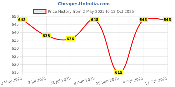 amazon.in funk for hire Multicolored Faux Leather Women's Wallet funk for hire Price History Graph from 2 May 2025 to 11 Oct 2025