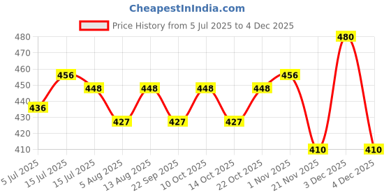 amazon.in funk for hire Printed Vegan Leather ATM Card Holder Slim Minimalist Wallet Pocket Organiser with for Men Women (Yellow) funk for hire Price History Graph from 5 Jul 2025 to 4 Dec 2025