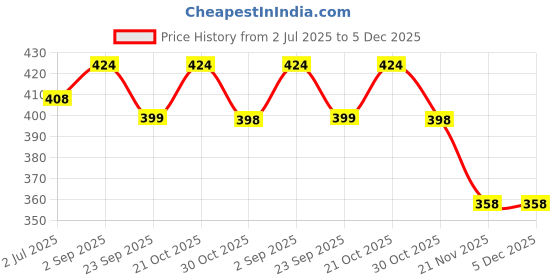 amazon.in funk for hire Printed Vegan Leather ATM Card Holder Slim Minimalist Wallet Pocket Organiser with Key Ring for Men Women (Black) funk for hire Price History Graph from 2 Jul 2025 to 5 Dec 2025