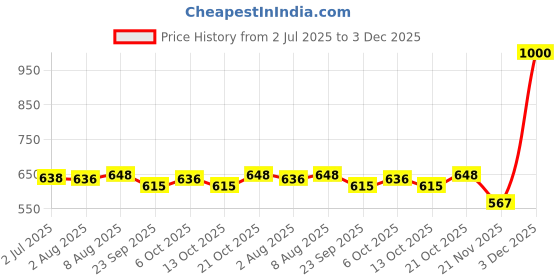 amazon.in funk for hire Women Printed Black Vegan Leather Square Wallet funk for hire Price History Graph from 2 Jul 2025 to 3 Dec 2025