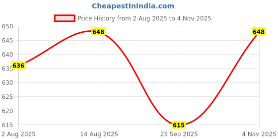 amazon.in funk for hire Women Printed Dark Navy Blue Vegan Leather Square Wallet funk for hire Price History Graph from 2 Aug 2025 to 4 Nov 2025