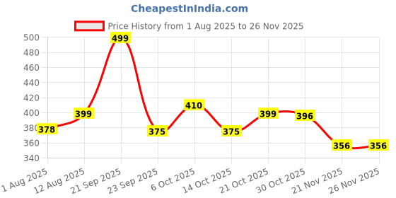 amazon.in funk for hire Women Printed Navy Blue Cotton Canvas Square Wallet funk for hire Price History Graph from 1 Aug 2025 to 24 Nov 2025