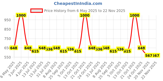 amazon.in funk for hire Women Printed Vegan Leather Small Wallet - Black funk for hire Price History Graph from 6 May 2025 to 22 Nov 2025
