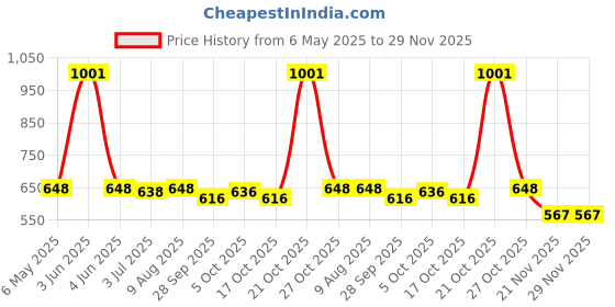 amazon.in funk for hire Women Printed Vegan Leather Small Wallet - Yellow funk for hire Price History Graph from 6 May 2025 to 29 Nov 2025