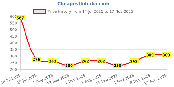 amazon.in Funko Paka Toilet Ninjas Price History Graph from 14 Jul 2025 to 16 Nov 2025