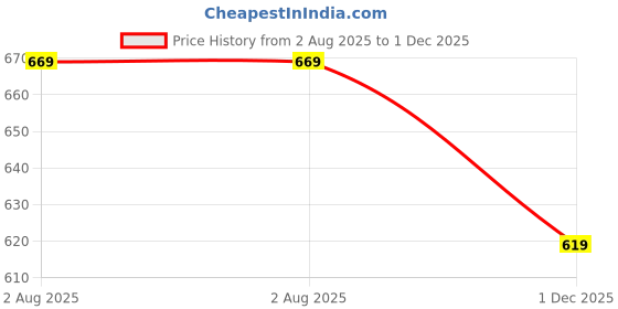 amazon.in funkrafts Handmade Crochet Baby Booties for 6-12 Months Girl & Boy – White | Infant Booties | Infant Shoes (FUNCSH030) funkrafts Price History Graph from 2 Aug 2025 to 1 Dec 2025