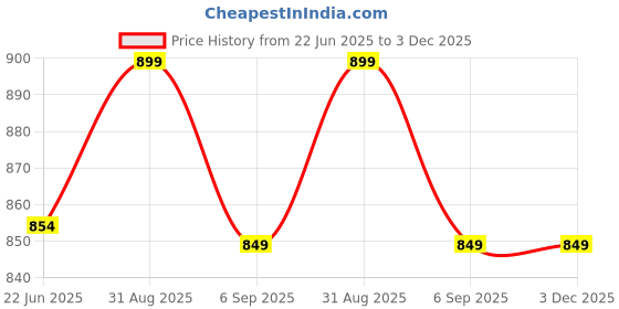 amazon.in Funky Deal 100Kg Manual Hanging Weighing Scale with Dual S-Hooks | Heavy Duty Analog Weight Scale for Industrial, Farm, Luggage, Market Use | Mechanical Hanging Scale for Accurate Weight Measurement funky deal Price History Graph from 22 Jun 2025 to 3 Dec 2025