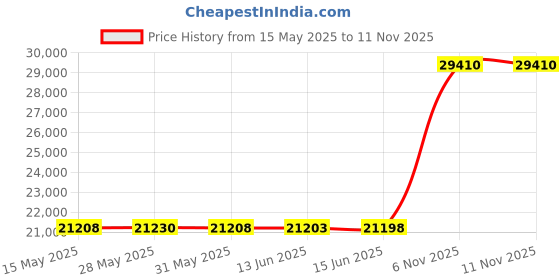 amazon.in funky junque Hat Scarf Glove Set for Women Christmas Gifts Winter Matching Beanie Infinity Scarf Texting Gloves funky junque Price History Graph from 15 May 2025 to 9 Nov 2025