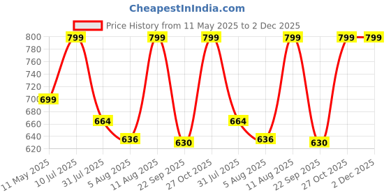amazon.in funky monkey K-pop Long Sleeve Printing Hooded Sweatshirt Pull on 300 GSM Fleece funky monkey Price History Graph from 11 May 2025 to 2 Dec 2025