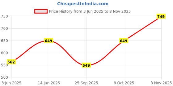 amazon.in FUNKY MONKEY Soft Fleece Crop Zipper Hoodie for Girls and Womens Sweatshirt funky monkey Price History Graph from 3 Jun 2025 to 8 Nov 2025