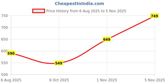 amazon.in funky monkey Soft Fleece Crop Zipper Hoodie for Girls and Womens Sweatshirt funky monkey Price History Graph from 6 Aug 2025 to 5 Nov 2025