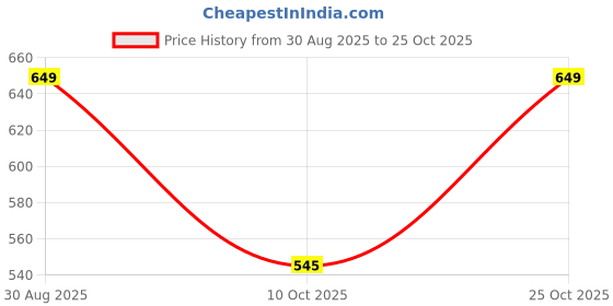 amazon.in FUNKY MONKEY Soft Fleece Crop Zipper Hoodie for Girls Sweatshirt Price History Graph from 30 Aug 2025 to 25 Oct 2025
