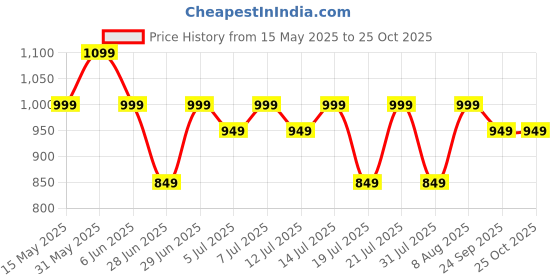 amazon.in peluche Funky Styled Blue Coloured 3.5cm Strap Width Elastic Suspenders for Men peluche Price History Graph from 15 May 2025 to 24 Oct 2025