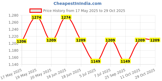 amazon.in peluche Funky Suave Mustard Cravat peluche Price History Graph from 17 May 2025 to 29 Oct 2025