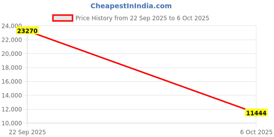 amazon.in Funlife German Designed Universal Stroller Bunting Bag, 5 Way Zippers Easy for Baby Easy in&Out,Water Repellent Stroller Blanket, Height Temperature Adjustable Anti-Kick Toddler Stroller Sleeping Bag Price History Graph from 22 Sep 2025 to 6 Oct 2025