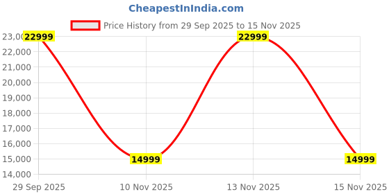 amazon.in FUNLOT GPS Drone with 4K Camera for Adults, DG600C RC Quadcopter with Auto Return, Follow Me, Gesture Control, Point of Interest, Waypoints,Headless Mode,1 Batteries,Compatible with VR Glasses Price History Graph from 29 Sep 2025 to 15 Nov 2025