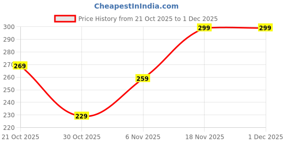 amazon.in Funnel for Oil, Oil Funnel, Versatile Funnel for Kerosene Oil, Funnel for Petrol, & Fuel Funnel Use, Plastic Funnel for Oil & Automotive Needs, Ideal for Cars, Motorcycles, Home Use Price History Graph from 21 Oct 2025 to 30 Nov 2025