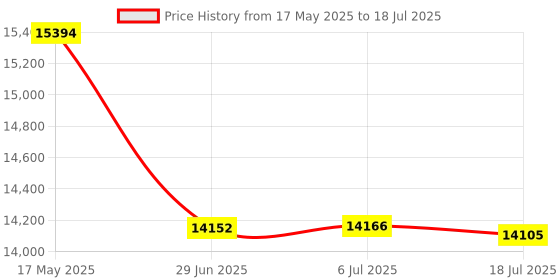 amazon.in Funnet Replacement Net, Blue Price History Graph from 17 May 2025 to 18 Jul 2025