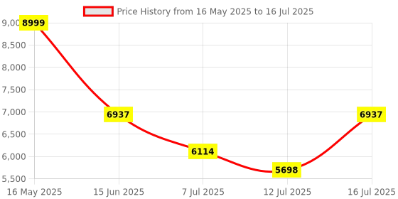 amazon.in Funny Engineered Wood Open & Closed Bookshelf | Display Unit for Living Room | Open 4 Shelves & 4 Door Cabinet Storage for Home & Office|1 Year Warranty (Finish - Leon Teak, Knock Down) Price History Graph from 16 May 2025 to 16 Jul 2025