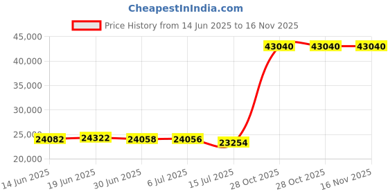 amazon.in opposuits Funny Everyday Suits For Men In Different Prints – Comes With Jacket, Pants and Tie In Funny Designs opposuits Price History Graph from 14 Jun 2025 to 16 Nov 2025
