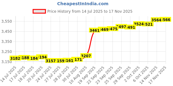 amazon.in Funny Garden Signs I Go To Lose My Mind And Find My Soul Metal Tin Sign Gardens Signs Decorative Outdoor Yard Signs Decor 8x12 Inch Price History Graph from 14 Jul 2025 to 17 Nov 2025