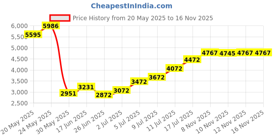 amazon.in Funny Girl Designs Tennis Headband Embroidered with Your Personalized Text & Sparkling Ball (Black Headband) funny girl designs Price History Graph from 20 May 2025 to 16 Nov 2025