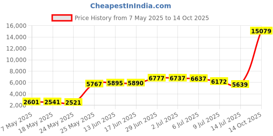 amazon.in funny guy mugs Mens Lightweight Quick Dry Swim Trunks with Mesh Lining and Zippered Pockets funny guy mugs Price History Graph from 7 May 2025 to 14 Oct 2025