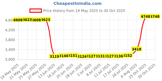 amazon.in funny guy mugs Unisex Sweatband Set (3-Pack: 2 Wristbands with Zipper/Wrist Wallet & 1 Headband) funny guy mugs Price History Graph from 19 May 2025 to 29 Oct 2025