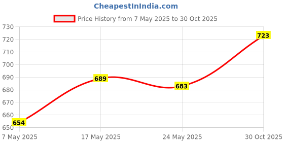 amazon.in Funny Positive Knitting Doll Crochet Ornament for Cafe Living Room Farmhouse Heart Price History Graph from 7 May 2025 to 30 Oct 2025