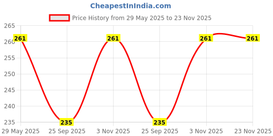 amazon.in Funny Teddy Tambola Tickets - 1800 Tickets (3 Book) | Each Book Contains 600 Tickets | Bingo Game Tickets | Paper Tickets funny teddy Price History Graph from 29 May 2025 to 22 Nov 2025
