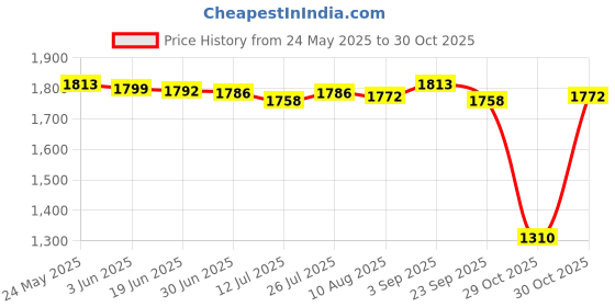 amazon.in club bollywood Funny Winter Slippers Crocodile Lightweight Warm Winter Footwear'|Clothing, Shoes & Accessories | Womens Shoes | Slippers'| Slippers'|Slippers' club bollywood Price History Graph from 24 May 2025 to 30 Oct 2025