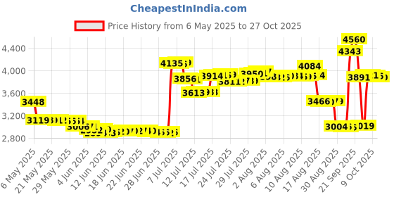 amazon.in funnybsg Women's Sleeveless Ribbed Bodysuit Set Square Neck - 3 Piece Sexy Tank Top Bodysuit, Black, coffee, beige, L funnybsg Price History Graph from 6 May 2025 to 27 Oct 2025