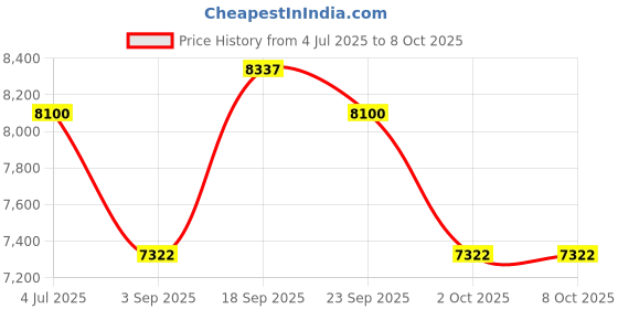 amazon.in Funomo RV Carbon Monoxide and Propane Gas Detector, Dual LP/CO Gas Alarm with Separate LCD Indicator Lights, 85dB Loud Alarm, Carbon Monoxide Propane Gas Leak Detector for RV and Home Use-12V DC Price History Graph from 4 Jul 2025 to 6 Oct 2025