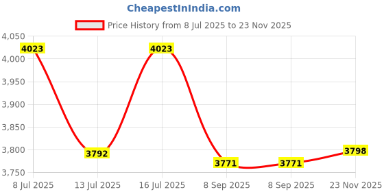 amazon.in FUNOMOCYA 2Pcs Garden Faucet Fountain Kit DIY Floating Water Feature for Home Decor Elegant Craft Unique Design Symbolizing Prosperity Easy Assembly for Indoor Outdoor Price History Graph from 8 Jul 2025 to 23 Nov 2025
