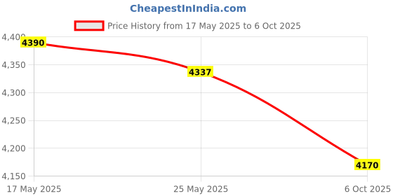 amazon.in FUNOMOCYA 2pcs Water Level Indicator Hydroponic Plants Indoor Planters Water Meter for Indoor Plants Water Level Gauge for Plants Water Level Monitor Water Level Indicators Water Indicator Price History Graph from 17 May 2025 to 6 Oct 2025
