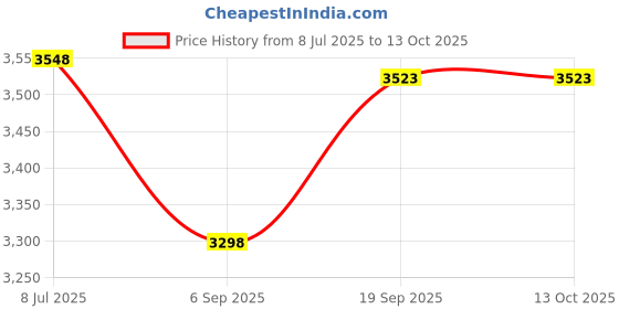 amazon.in FUNOMOCYA 6pcs Calibration Weights for Accurate Scale Balancing for Laboratory Commercial and Educational Use Price History Graph from 8 Jul 2025 to 13 Oct 2025