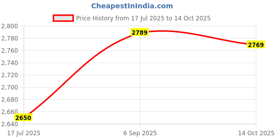 amazon.in Funpa 6.3'' Crepe Spreader Multi-Purpose T Shape Wooden Crepe Tool Crepe Maker Price History Graph from 17 Jul 2025 to 14 Oct 2025