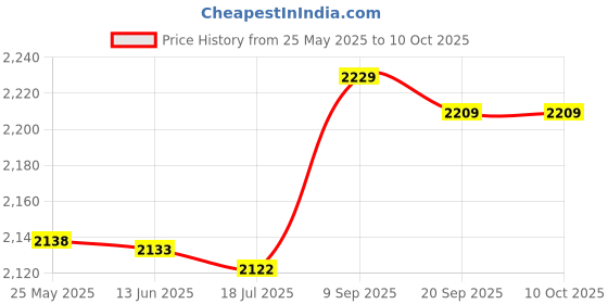 amazon.in Funpa Artificial Bread Lifelike Soft Multifunctional Bread Props Window Display Props Price History Graph from 25 May 2025 to 8 Oct 2025