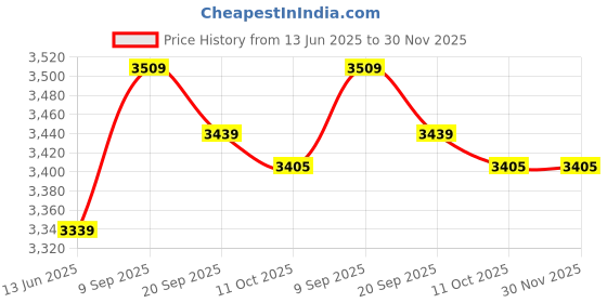 amazon.in Funpa Candle Holder Creative Rotatable Candle Stand Desk Decoration for Party Price History Graph from 13 Jun 2025 to 29 Nov 2025